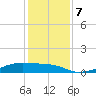 Clear Lake tide chart for Saturday, December 7, 2024