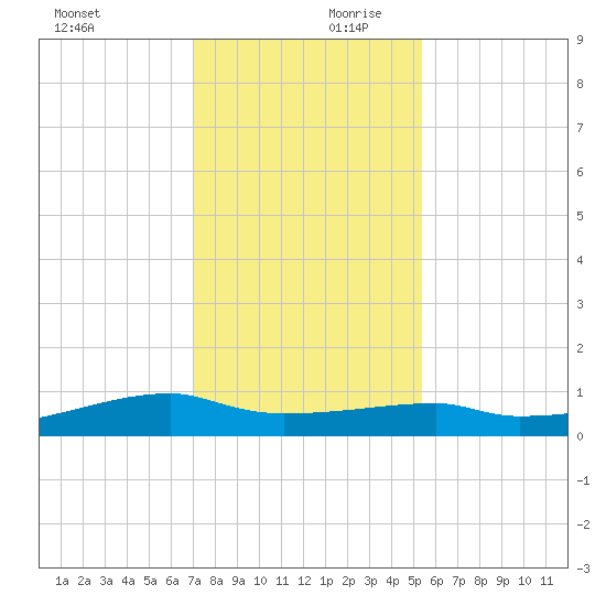 Clear Lake tide chart for Monday, December 9, 2024