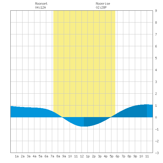Clear Lake tide chart for Friday, January 10, 2025