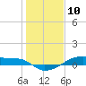 Clear Lake tide chart for Friday, January 10, 2025