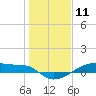 Clear Lake tide chart for Saturday, January 11, 2025