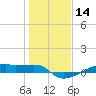 Clear Lake tide chart for Tuesday, January 14, 2025
