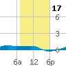 Clear Lake tide chart for Friday, January 17, 2025