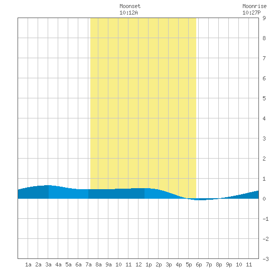 Clear Lake tide chart for Saturday, January 18, 2025