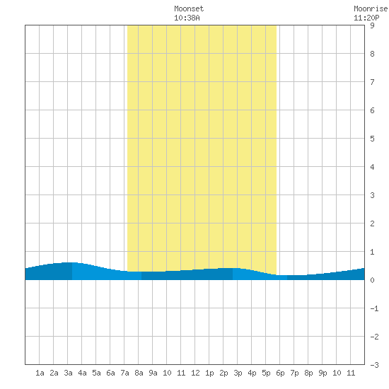 Clear Lake tide chart for Sunday, January 19, 2025