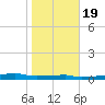 Clear Lake tide chart for Sunday, January 19, 2025