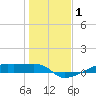 Clear Lake tide chart for Wednesday, January 1, 2025