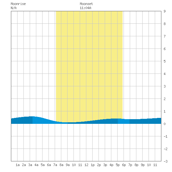 Clear Lake tide chart for Monday, January 20, 2025