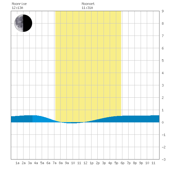 Clear Lake tide chart for Tuesday, January 21, 2025