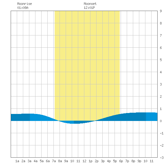 Clear Lake tide chart for Wednesday, January 22, 2025