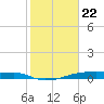 Clear Lake tide chart for Wednesday, January 22, 2025