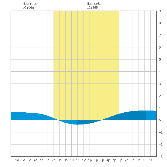 Clear Lake tide chart for Thursday, January 23, 2025
