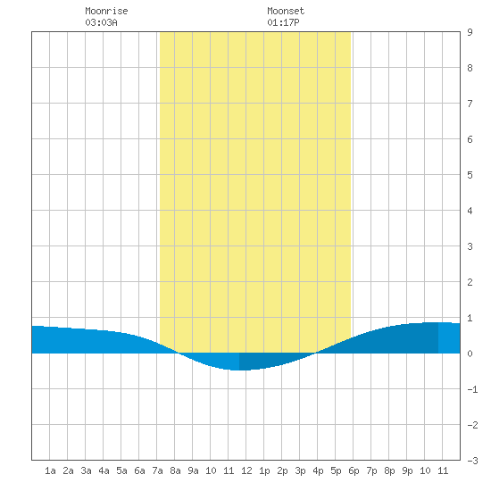 Clear Lake tide chart for Friday, January 24, 2025