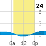 Clear Lake tide chart for Friday, January 24, 2025