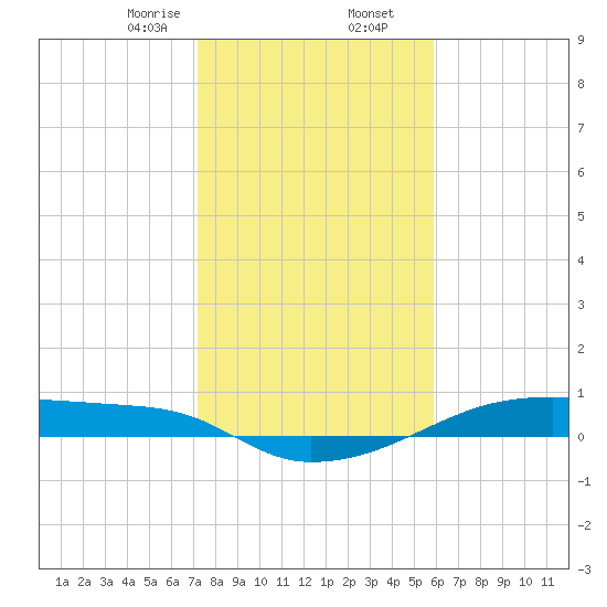 Clear Lake tide chart for Saturday, January 25, 2025