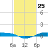 Clear Lake tide chart for Saturday, January 25, 2025