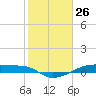 Clear Lake tide chart for Sunday, January 26, 2025