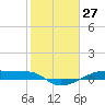 Clear Lake tide chart for Monday, January 27, 2025