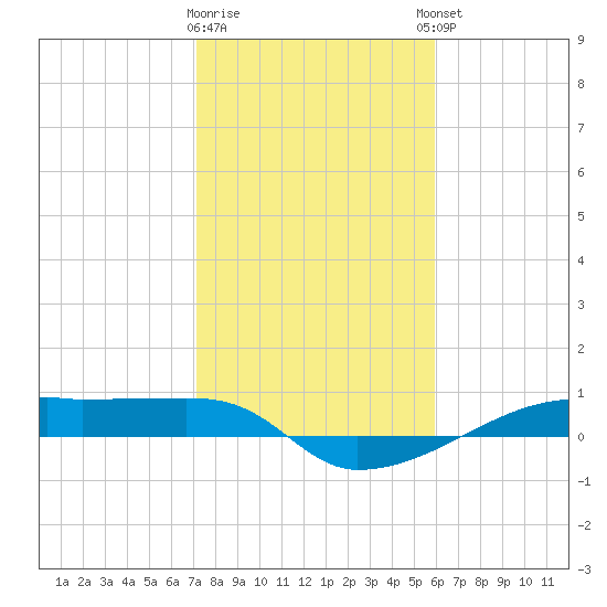 Clear Lake tide chart for Tuesday, January 28, 2025