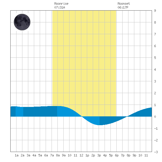 Clear Lake tide chart for Wednesday, January 29, 2025