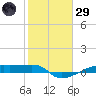 Clear Lake tide chart for Wednesday, January 29, 2025