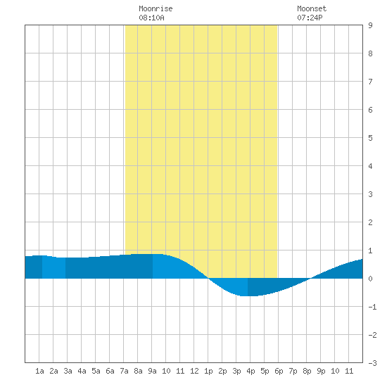 Clear Lake tide chart for Thursday, January 30, 2025
