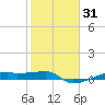 Clear Lake tide chart for Friday, January 31, 2025