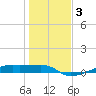 Clear Lake tide chart for Friday, January 3, 2025