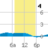 Clear Lake tide chart for Saturday, January 4, 2025