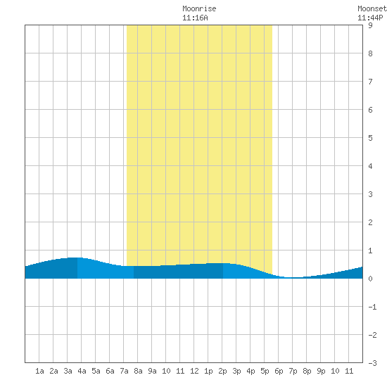 Clear Lake tide chart for Sunday, January 5, 2025