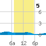 Clear Lake tide chart for Sunday, January 5, 2025