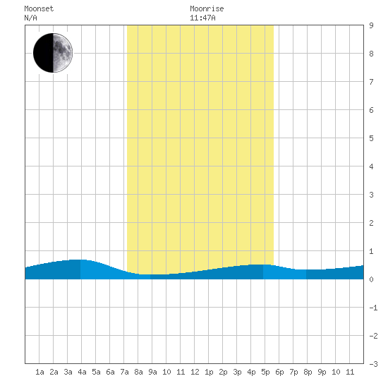 Clear Lake tide chart for Monday, January 6, 2025