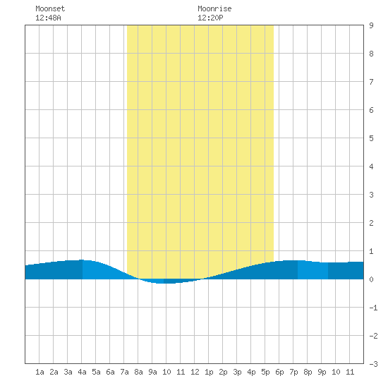 Clear Lake tide chart for Tuesday, January 7, 2025