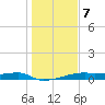 Clear Lake tide chart for Tuesday, January 7, 2025
