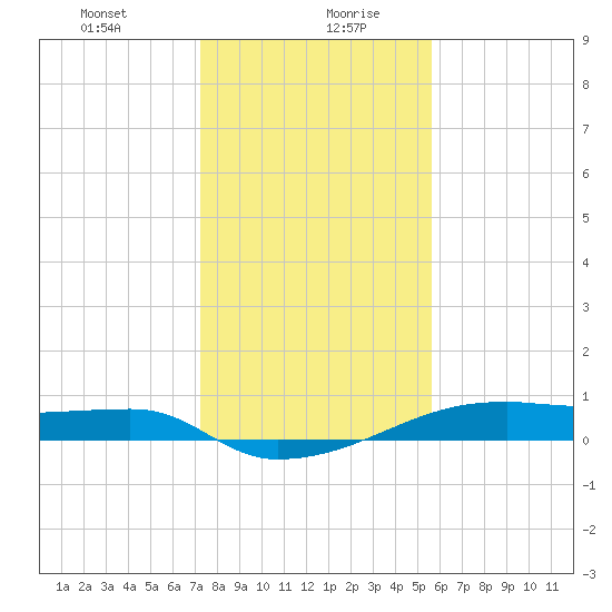 Clear Lake tide chart for Wednesday, January 8, 2025