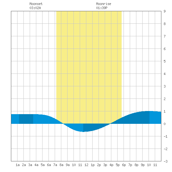 Clear Lake tide chart for Thursday, January 9, 2025
