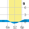 Clear Lake tide chart for Thursday, January 9, 2025