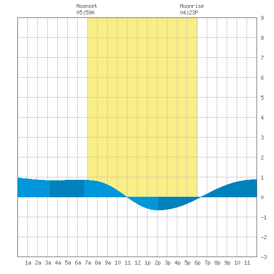 Clear Lake tide chart for Monday, February 10, 2025