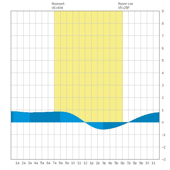 Clear Lake tide chart for Tuesday, February 11, 2025