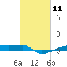 Clear Lake tide chart for Tuesday, February 11, 2025