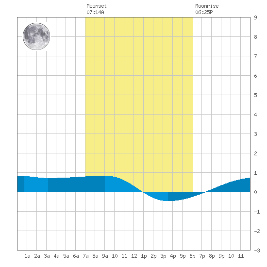 Clear Lake tide chart for Wednesday, February 12, 2025