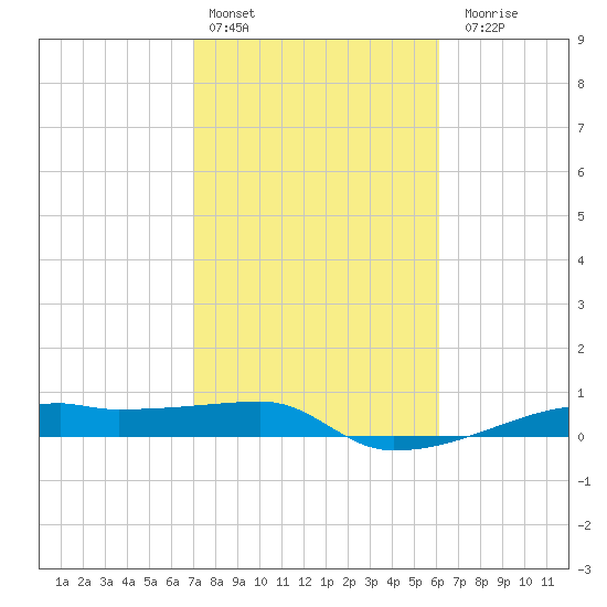 Clear Lake tide chart for Thursday, February 13, 2025