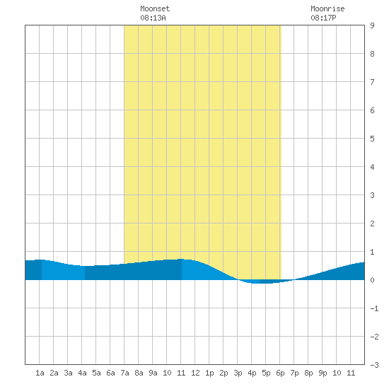 Clear Lake tide chart for Friday, February 14, 2025