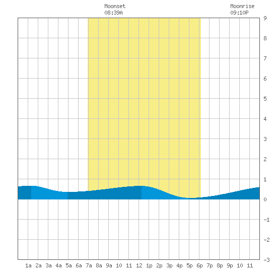 Clear Lake tide chart for Saturday, February 15, 2025