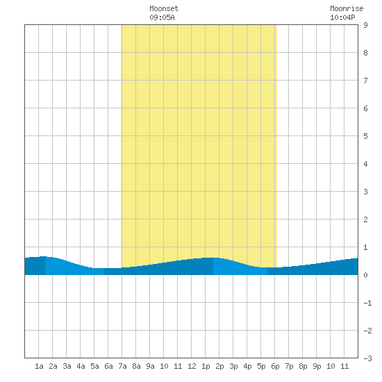 Clear Lake tide chart for Sunday, February 16, 2025