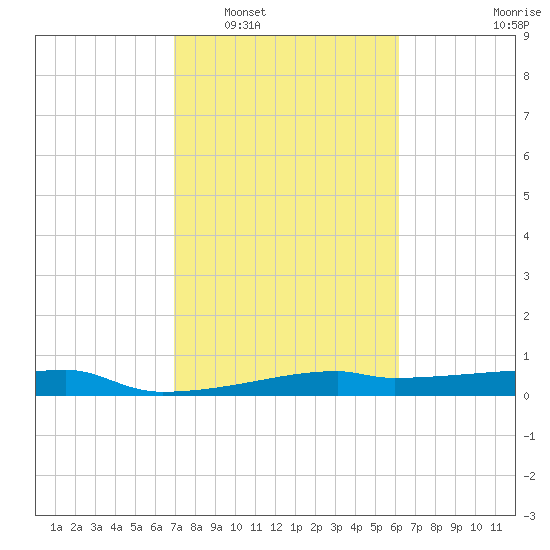 Clear Lake tide chart for Monday, February 17, 2025