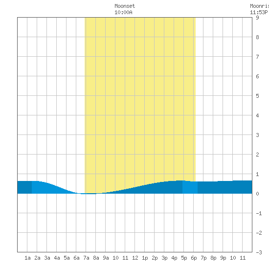 Clear Lake tide chart for Tuesday, February 18, 2025