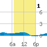 Clear Lake tide chart for Saturday, February 1, 2025