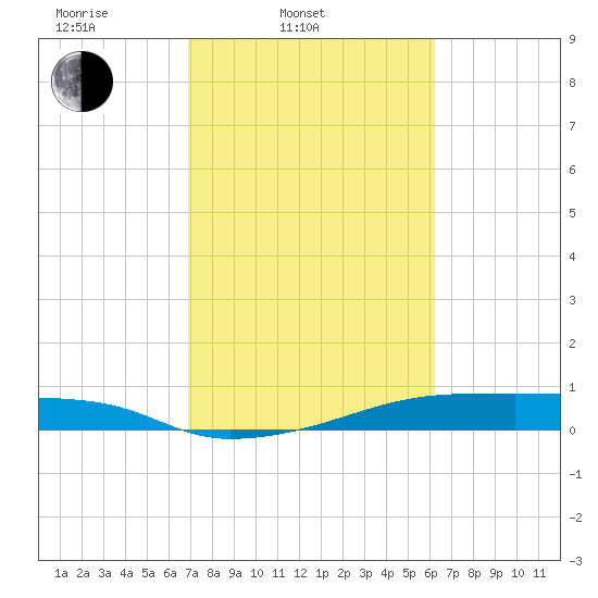 Clear Lake tide chart for Thursday, February 20, 2025