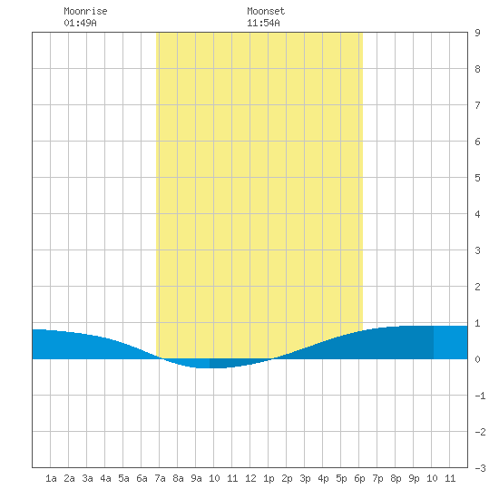 Clear Lake tide chart for Friday, February 21, 2025